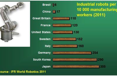 Robots industriels - Le Japon et la Corée du Sud toujours en tête