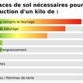 Alimentation et environnement... les chiffres à connaître.