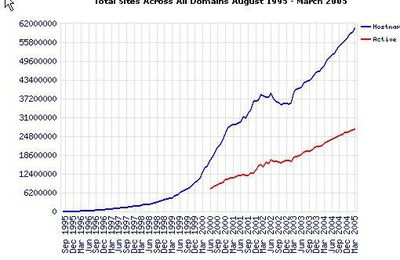 La croissance continue d'internet