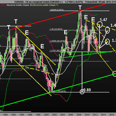 Suivi de mon analyse LT trimestre EUR/USD du 22 juillet 2012