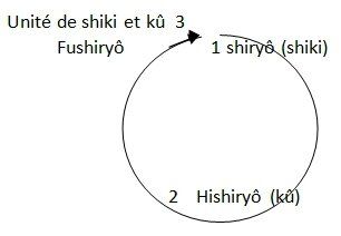 Traductions et interprétations comparées de shiryô, fushiryô, hishiryô dans Zazengi et Fukanzazengi 