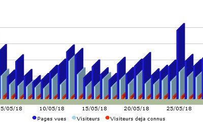 Statistique du blog Eurorare mai 2018