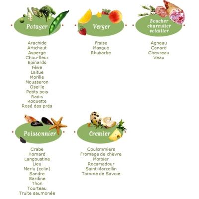 Produits de saison Mai