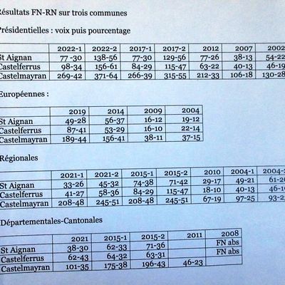 Vingt ans de FN/RN dans trois villages