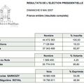 2e tour de l'élection présidentielle : les résulats nationaux et locaux