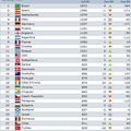 Classement FIFA au 1er juillet 2009