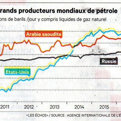 Production pétrolière: l'Arabie Saoudite double les Etats Unis! 