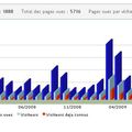 Le Blog en stat