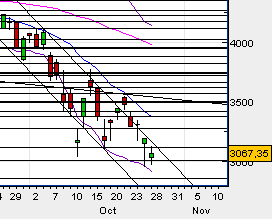 CAC 40 - lundi 27/10/08 19:00