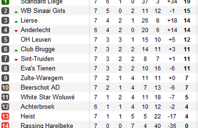 Belgique: Division 1 Nationale 7ième journée