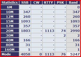 6V7L statistics