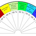 La fréquence vibratoire