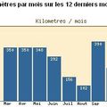 Fin de ma première année de vélotaf