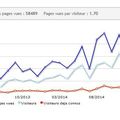 Statistiques de consultation du blog