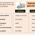 Comment expliquer la baisse des gains de productivité dans l'industrie ?