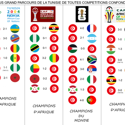 Long parcours de la Tunisie en étant champion d'Afrique 2004/2025/2027 et champion du monde 2026 nouvelle partie