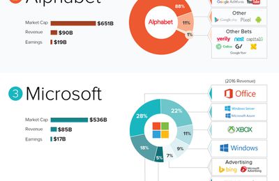 facebook-alphabet-apple-amazon:comment-les-geants-de-la-tech-gagnent-ils-de-largent?