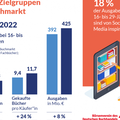 Augmentation du nombre de livres achetés par les 16-29 ans en Allemagne