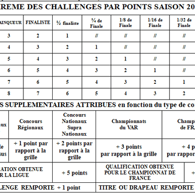 Règlement des challenges par points internes au club Leï Rima Pierrefeu saison 2024