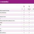 J-O 2012 classement des médailles