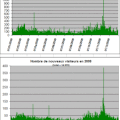 Statistiques 2009