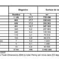 Hard Discount: nombre de points de vente et surface par enseigne en septembre 2005