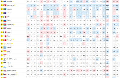 Qui va remporter le Concours Eurovision de la Chanson ce soir ? Ce qu'en disent les bookmakers