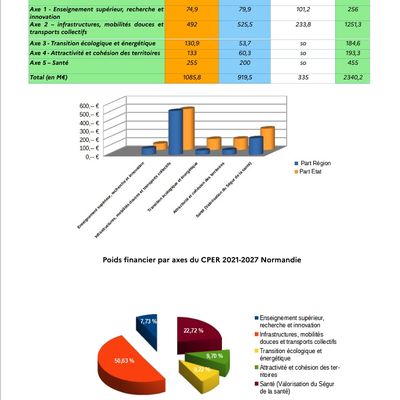REVUE DE PRESSE NORMANDE au 13 juin 2025: le contrat de Plan Etat Région est signé!