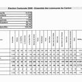 résultats du 2nd tour des élections sur le canton d'Avranches - dimanche 16 mars 2008