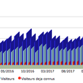 Fréquentation du blog T2A en nette progression en avril et mai - visits to the T2A blog in April and May