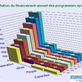 Annuler le budget 2008