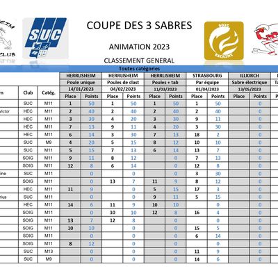 Résultats de la C3S - 4ème Manche