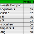 Résultats et classement provisoire