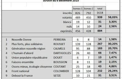 Saint-Gence : Elections régionales, scrutin du 6 décembre 2015