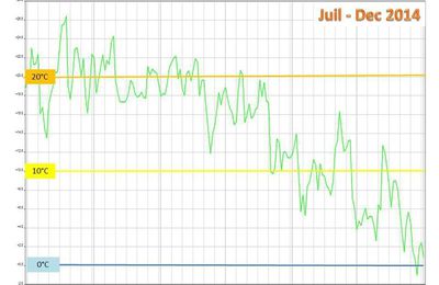 Temperatures Juillet Decembre 2014