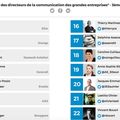 CLASSEMENT DES DIRCOM DES GRANDES ENTREPRISES SUR TWITTER : ELIOR GROUP N°1