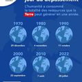 28 juillet 2022 : jour du dépassement de la Terre