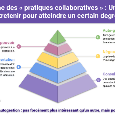 Les Pratiques Collaboratives - Enquête dans le logement social