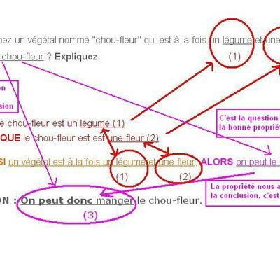 La méthode sacrée de la DEMONSTRATION ^^