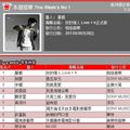 MUSE: Jolin ranks #10 on G-Music and #19 on 5music!