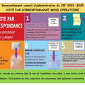 Elections du CIF: vote par correspondance