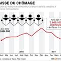 Baisse du chômage SAUF en LeVernie