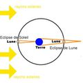 La mesure de la distance Terre-Lune par les éclipses