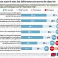 Sécurité: Ifop-Le Figaro en manque d’opinion !