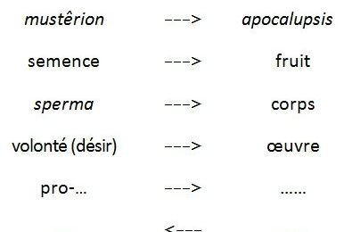 Plus on est deux Plus on est un, 3ème rencontre : La dualité structurante de l'Évangile : caché/dévoilé, semence/fruit