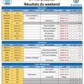 Résultats des 15 & 16 février