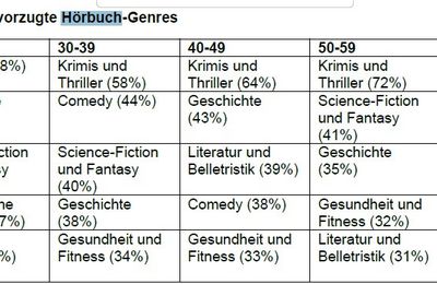 Préférence des romans policiers pour les lecteurs allemands de livres audios