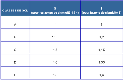 Types de sols