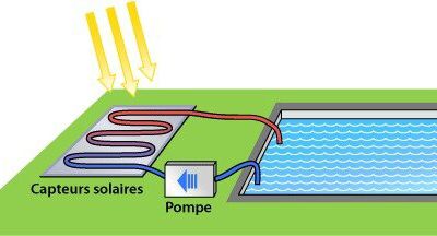 Un point sur le capteur solaire thermique !