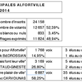 Elections municipales à Alfortville: les résultats du 2° tour